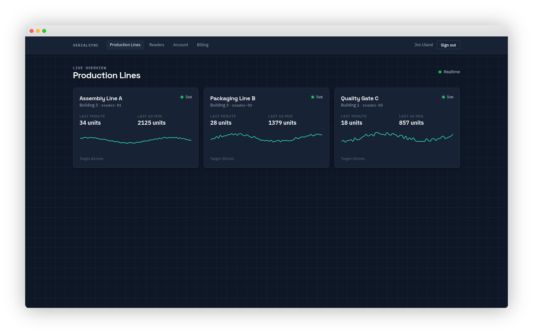 SerialSync Visualize production lines overview with three live lines showing units per minute